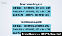 Кыргызстандын 2021-жылга карата республикалык бюджети.