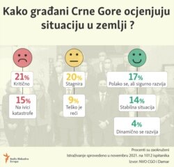 Infographic-First year of Montenegrin government, public perception