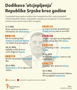 Bosnia and Herzegovina, Milorad Dodik's statements on secession, graphic, October 2021