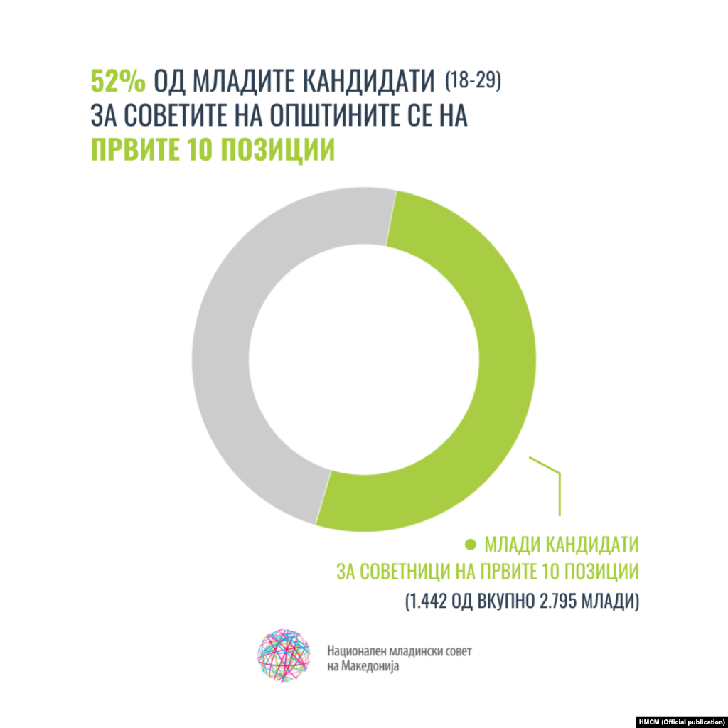 52 % од младите кандидати (18-29) за Советите на општините се на првите 10 позиции.