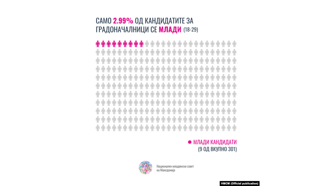 Застапеност на младите на кандидатските листи за локалните избори