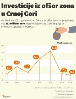 Infographic-Offshore investments in Montenegro