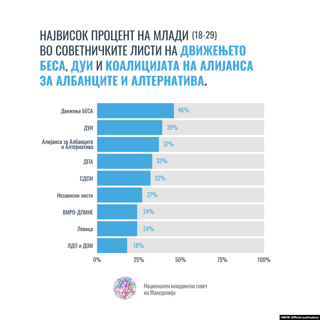 Највисок процент на млади (18-29) во советничките листи на Движењето Беса, ДУИ и Коалицијата на Алијанса на Албанците и Алтернатива.