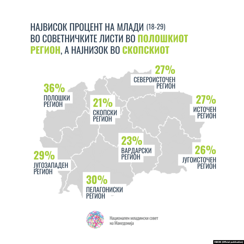 Највисок процент на млади (18-29) во советничките листи во полошкиот регион, а најнизок во скопскиот.