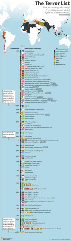 Infographic - Terrorist Organizations