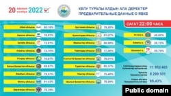 Данные о явке избирателей на выборы президента Казахстана. 20 ноября 2022 года