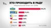 Оновлені дані національного екзит-полу: до Ради проходять 5 партій