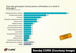 Sondaj CURS, plătit de PSD. Pe cine consideră vinovați românii pentru că România nu a intrat în Schengen