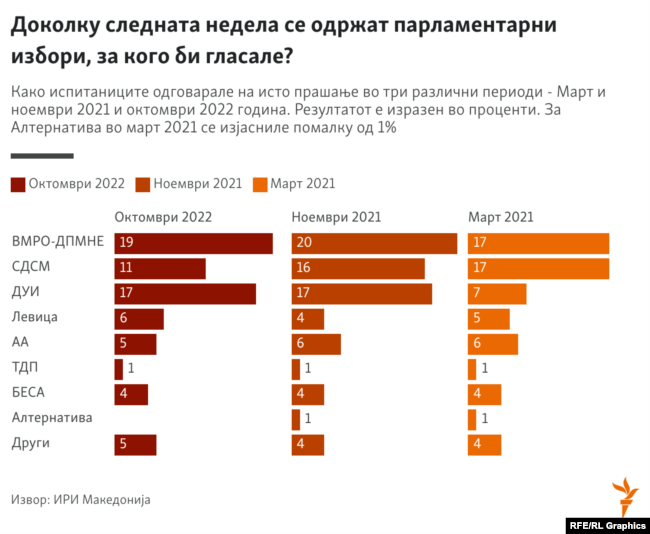 Инфографика - Истражување на ИРИ - Доколку следната недела се одржат парламентарни избори, за кого би гласале?