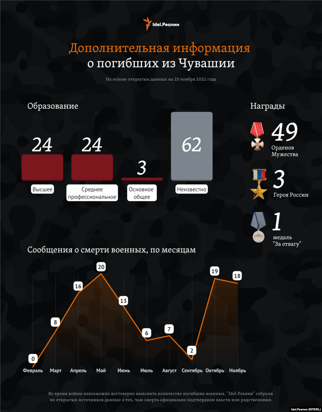 Чаще всего о смерти военных из Чувашии сообщали в мае, октябре и ноябре.