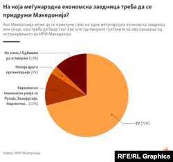 Инфографика - Истражување на ИРИ Македонија - На која меѓународна економска заедница треба да се придружи Македонија?