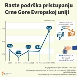Infographic-Stronger support in Montenegro for joining the EU