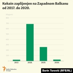 Zaplijenjeni kokain na Zapadnom Balkanu.