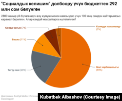 "Социалдык келишим" үчүн бөлүнгөн каражат.