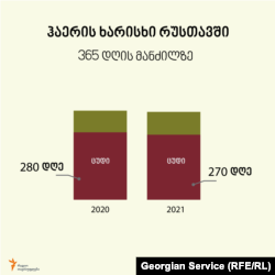 რუსთავის ჰაერის ხარისხი 2021-22 წლებში.