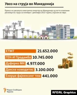 Инфографика - Увоз и увозници на струја во Македонија ноември/декември 2022