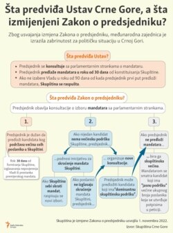 Infographic-The Constitution of Montenegro and the Law on the President