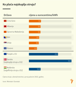 Ko plaća najskuplju struju