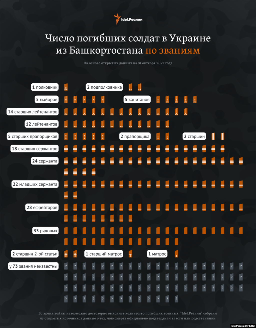 Если рассмотреть погибших в Украине башкортостанцев по званиям, то вырисовывается следующая картина: значительное число приходится на лейтенантов и старших лейтенантов.