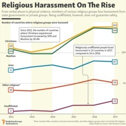 Religious Harassment On The Rise