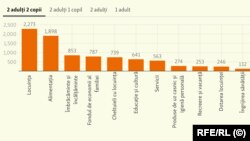 Potrivit Fundației Friedrich Ebert România, majorările cele mai mari se resimt la nivelul cheltuielilor de subzistență ale românilor.