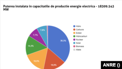 Producția de energie electrică din România în 2 noiembrie 2022, în funcție de sursă.