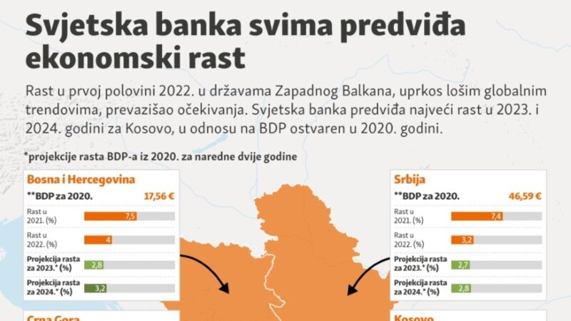 Svjetska banka predviđa ekonomski rast na Balkanu