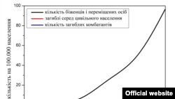 Чыгыш Украинадагы куралдуу кагылышуулар аймагында жабыр тарткандар жана бул аймактан качып чыккандар тууралуу маалымат.