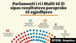 Parlamenti i ri i Malit te Zi sipas rezultateve paraprake te zgjedhjeve_NEW