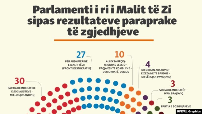 Parlamenti i ri i Malit te Zi sipas rezultateve paraprake te zgjedhjeve_NEW
