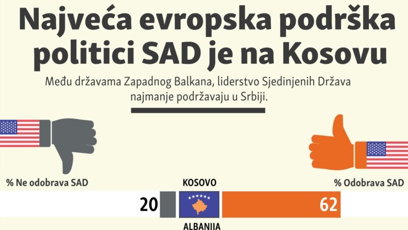 Najveća evropska podrška politici SAD je na Kosovu