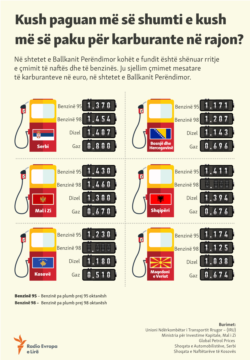 Kosovo: Infographics - How much does the gas cost?