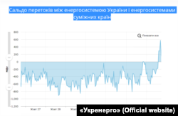 Az ukrán Ukrenergo cég hivatalos honlapján a vonatkozó ütemtervben az látható, hogy 2021. november 2-án Ukrajna energiarendszere 580 MW energiát kap a szomszédos országokból