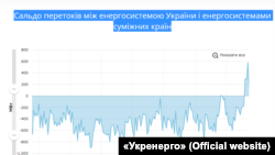 До кінця доби аварійна допомога з Білорусі склала 3 500 МВт·год, зі Словаччини – 800 МВт·год