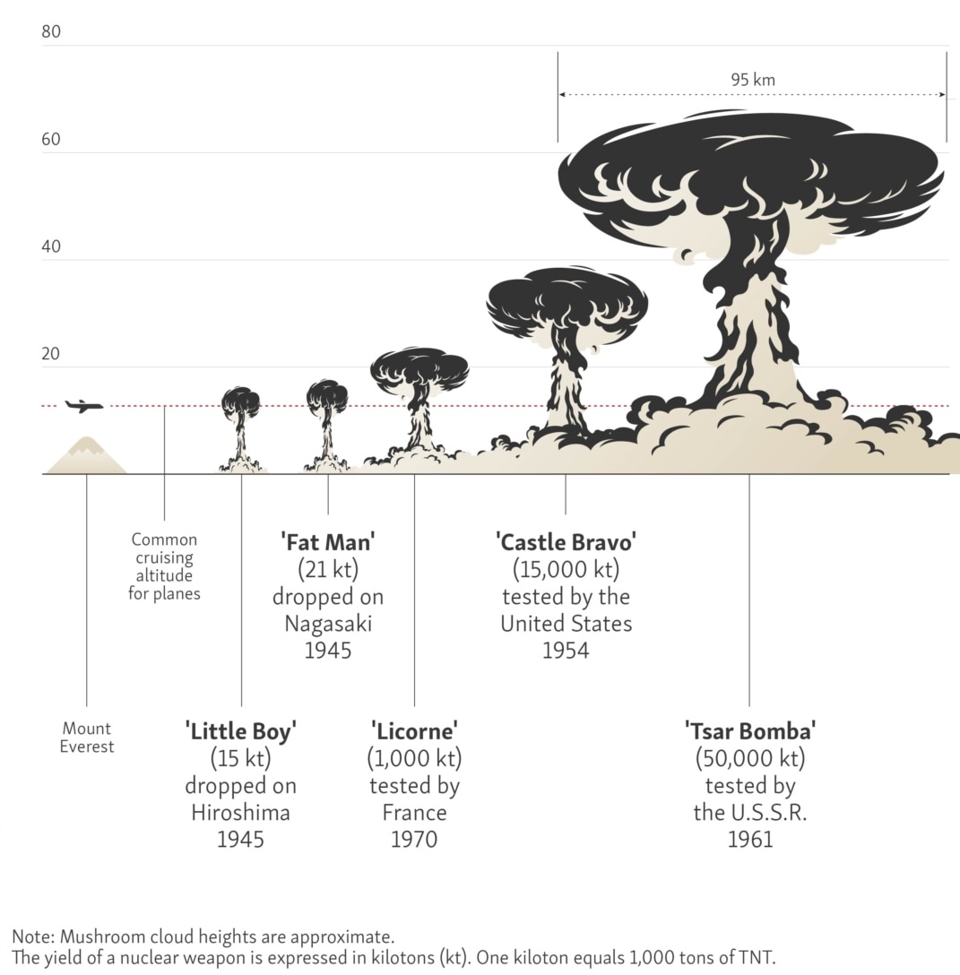 This Infographic Comparing Bomber Sizes Made Our