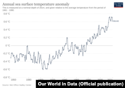 تغییرات صعودی سالانه دمای سطح دریاها بین سال‌های ۱۸۵۰ تا ۱۹۹۰