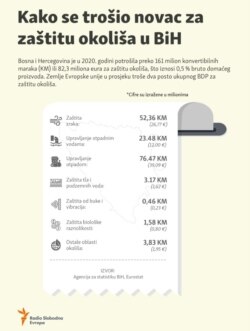 Infographic: How the money was spent on environmental protection in Bosnia and Herzegovina.