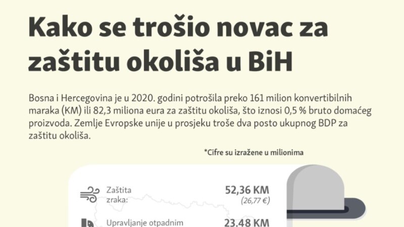 Kako je potrošeno oko 80 miliona eura za zaštitu okoliša u BiH Kako je potrošeno oko 80 miliona eura za zaštitu okoliša u BiH
