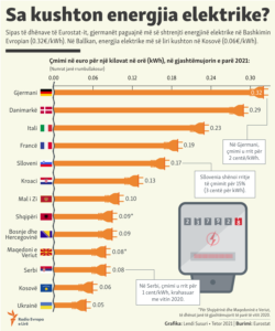 Kosovo: Infographics: Energy prizes