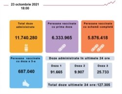 Numărul persoanelor care se vaccinează continuă să crească