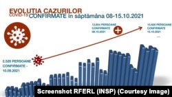Datele Institului Național de Sănătate Publică din România.