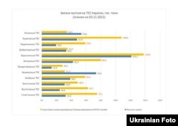 Стан запасів вугілля на українських ТЕС на початку листопада, порівняно з планом уряду: дані Міненерго