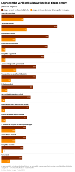 A protézisműtétek időzítéséről a Magyar Ortopédiai társaság a következőket írja: "Minden beteg másképp viseli el a fájdalmat és a mozgás beszűkülését, egyénileg változóak az életminőséggel szemben támasztott igények is. Döntő szerepe van tehát a műtét időpontjának megválasztásában a tűrőképességnek. ... A betegek rendszerint néhány hét vagy hónap múlva kerülnek műtétre, koruk, panaszaik súlyossága és egyéb tényezők függvényében."