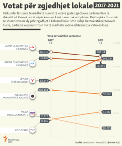 Kosovo: Infographics - The results of two local elections in Kosovo