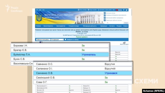 «Утрималися» депутатка Людмила Буймістер, у якої помічник – чоловік, і депутат Олександр Санченко, який призначив помічником свого батька