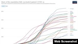 Ново на целосно вакцинирани жители против Ковид-19 во неколку земји. Извор Универзитетот Џонс Хопкинс.