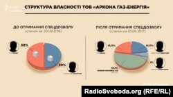 Структура власності ТОВ «Аркона Газ-Енергія»