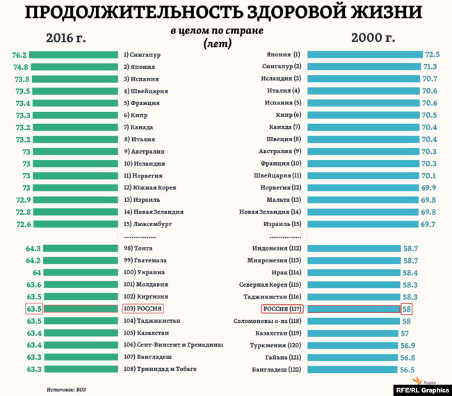 Наибольшая продолжительность жизни в мире. Средняя Продолжительность жизни в Норвегии. "Ожидаемая Продолжительность здоровой жизни" Россия. Средняя Продолжительность жизни в Норвегии 2020. Средняя Продолжительность жизни в Бангладеш.