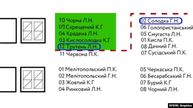 За нової системи рейтинг кандидатів залежатиме від кількості голосів, які віддали за кожного з них. Наприклад, кандидат під номером 12 цілком може пройти у раду навіть, якщо партія здобула лише п'ять мандатів.