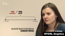 Адвокат Юлия Никитина была активна в ЕСПЧ чуть менее двух лет и за этот период подала около 500 жалоб исключительно против Украины